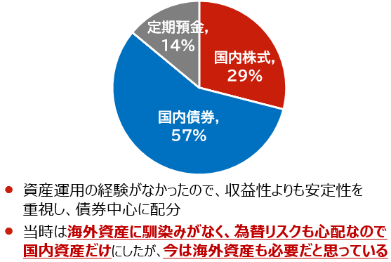 H・Nさん(男性、2007/4加入)の資産配分