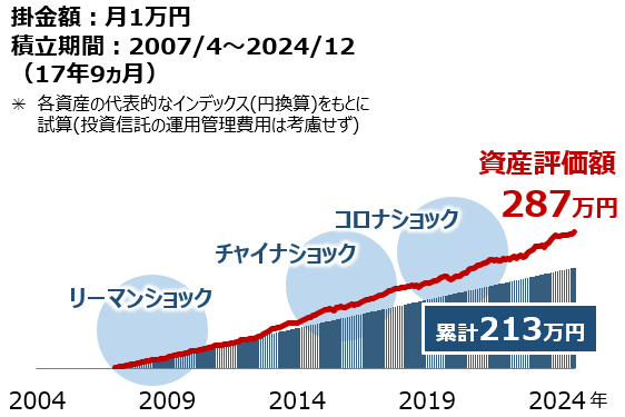積立投資シミュレーション結果