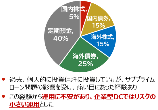 N・Fさん(男性、2011/10加入)の資産配分