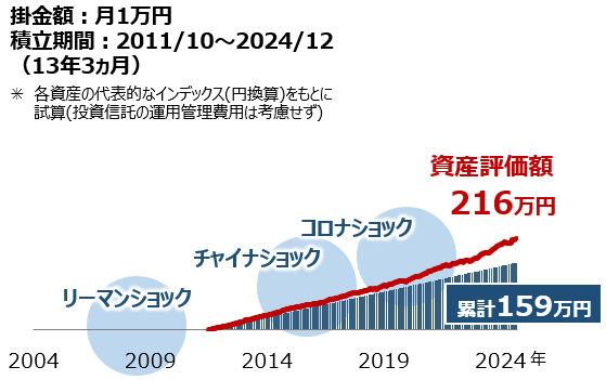 積立投資シミュレーション結果