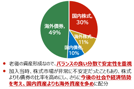 S・Iさん(男性、2008/4加入)の資産配分