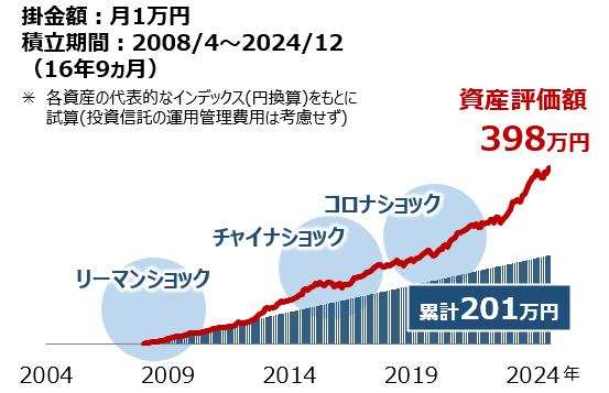 積立投資シミュレーション結果