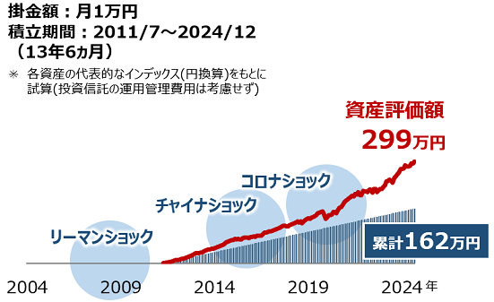 積立投資シミュレーション結果