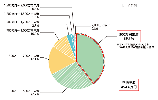 新NISA利用者の属性（年収分布）