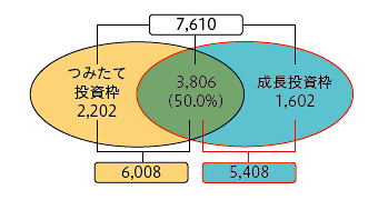新NISA購入枠の概況