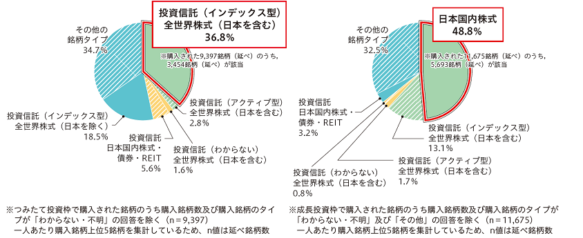 2024年中の新NISAにおける購入銘柄のタイプ