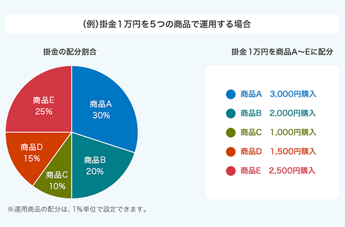 （例）掛金1万円を5つの商品で運用する場合