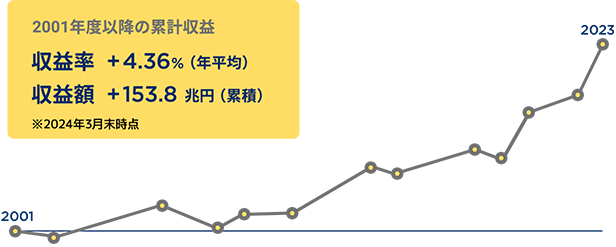 2001年度以降の累計収益