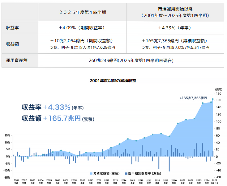 2025年度の運用状況