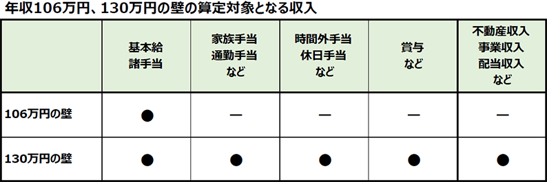 年収106万円、130万円の壁の算定対象となる収入