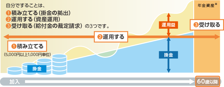 自分ですることは、（1）積み立てる（掛金の拠出）、（2）運用する（資産運用）、（3）受け取る（給付金の裁定請求）の3つです。