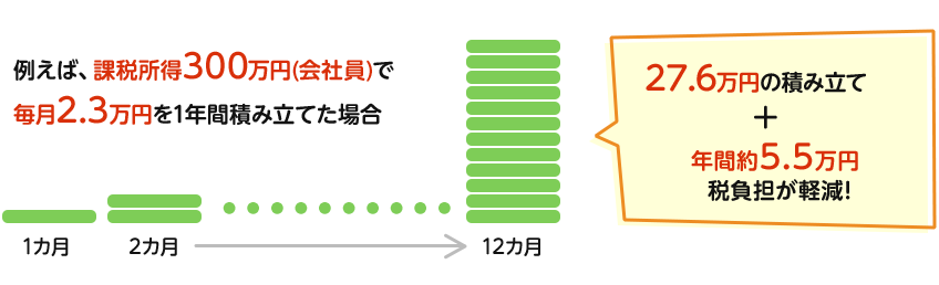 例えば、課税所得300万円（会社員）で毎月2.3万円を1年間積み立てた場合、27.6万円の積み立て＋年間約5.5万円税負担が軽減！