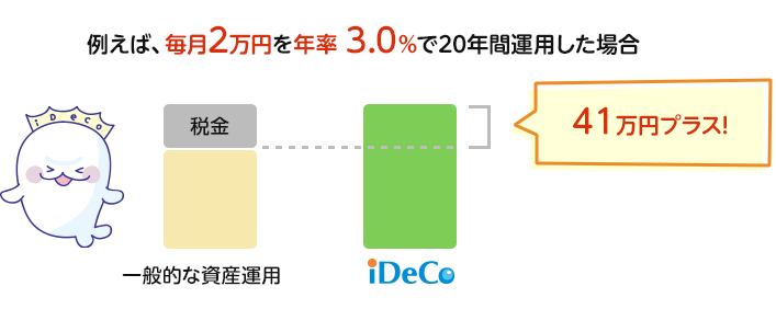 例えば、毎月2万円を年率3.0％で20年間運用した場合、41万円プラス！
