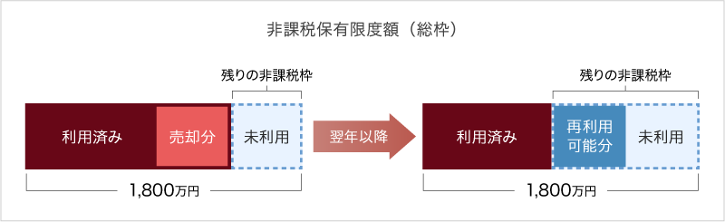 非課税保有限度額（総枠）