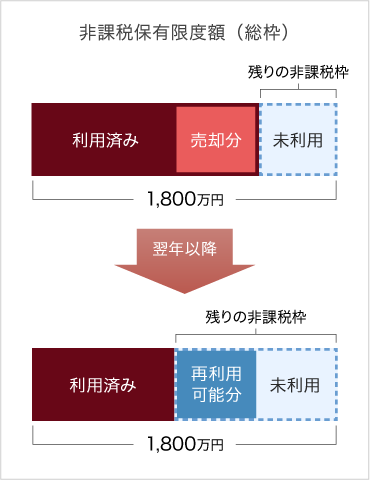 非課税保有限度額（総枠）