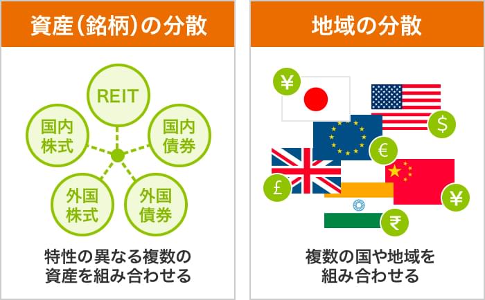 資産(銘柄)の分散 特性の異なる複数の資産を組み合わせる 地域の分散 複数の国や地域を組み合わせる