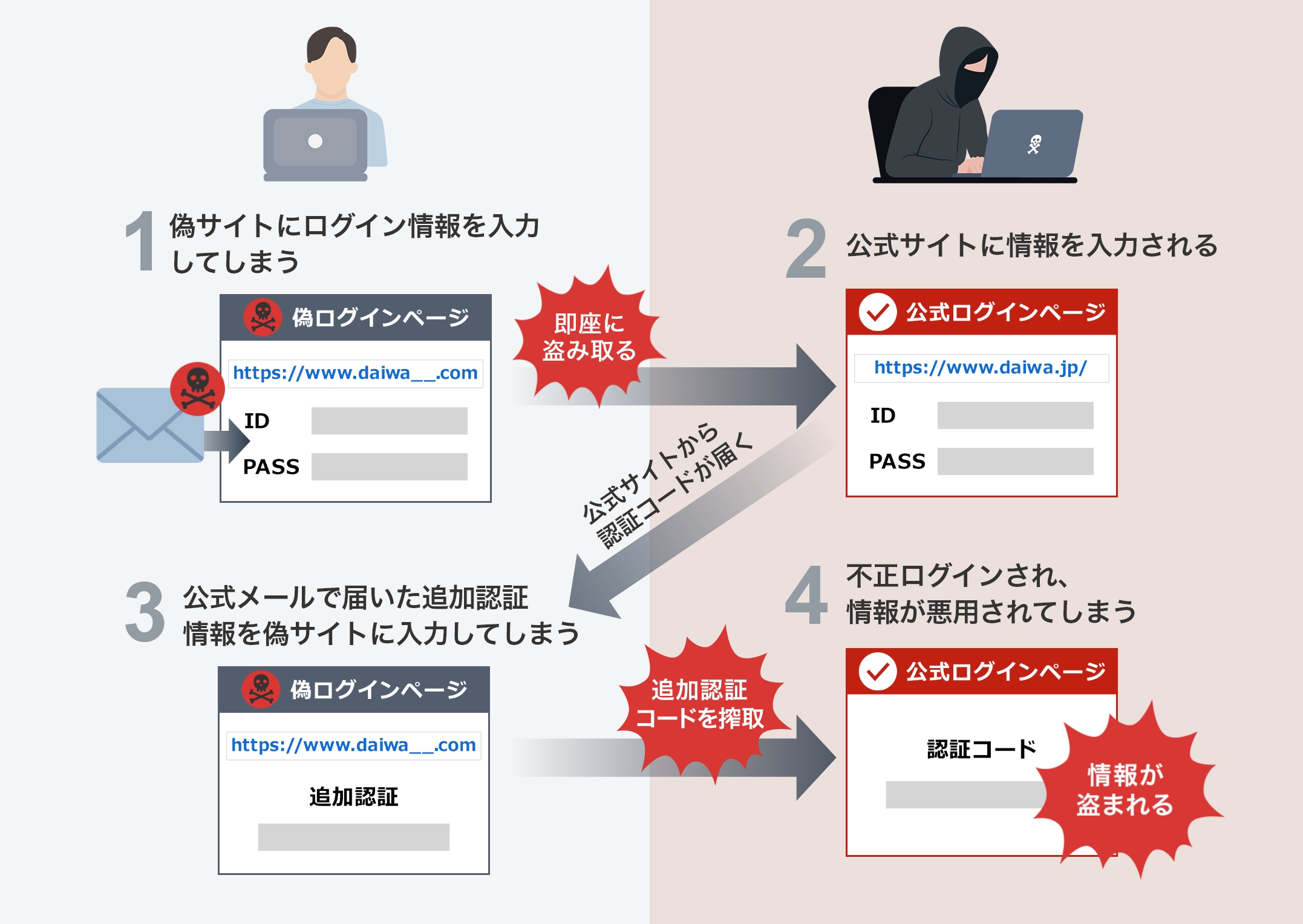 1.偽サイトにログイン情報を入力してしまう 2.公式サイトに情報を入力される 3.公式メールで届いた追加認証情報を偽サイトに入力してしまう 4.不正ログインされ、情報が悪用されてしまう