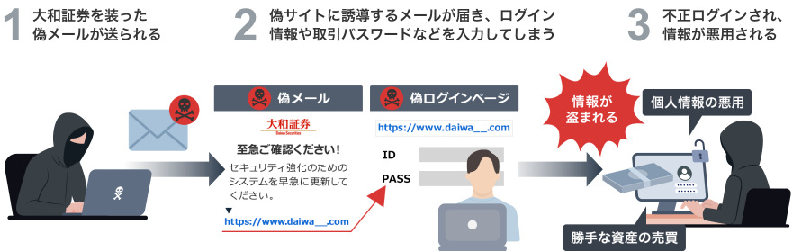 1.大和証券を装った偽メールが送られる 2.偽サイトに誘導するメールが届き、ログイン情報や取引パスワードなどを入力してしまう 3.不正ログインされ、情報が悪用される