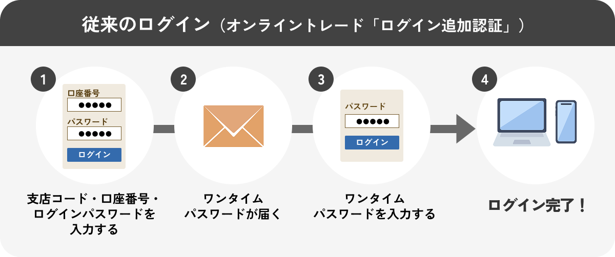 従来のログインイメージ