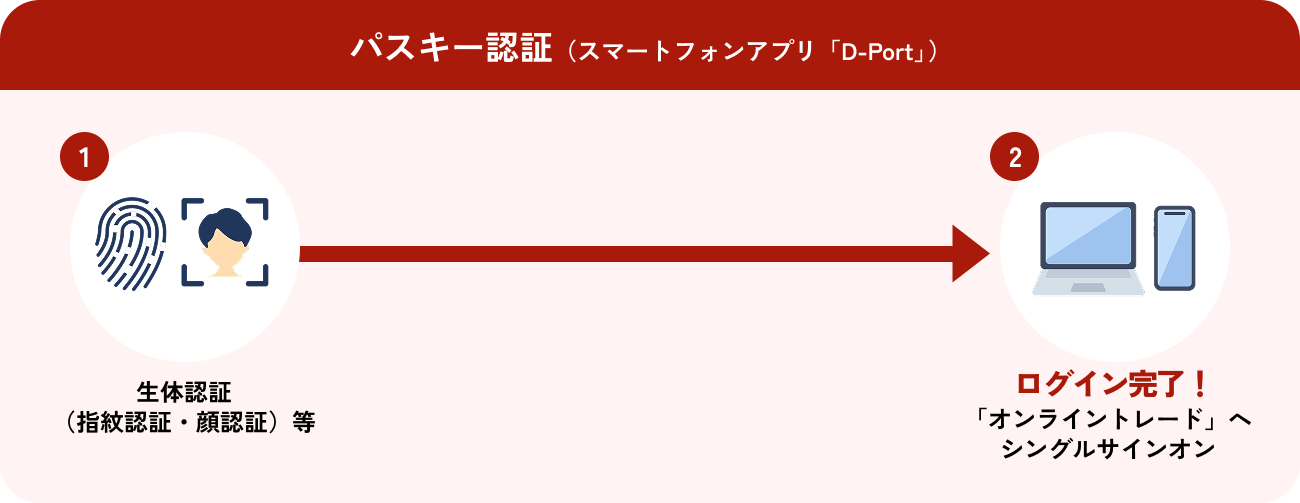 パスキー認証のイメージ