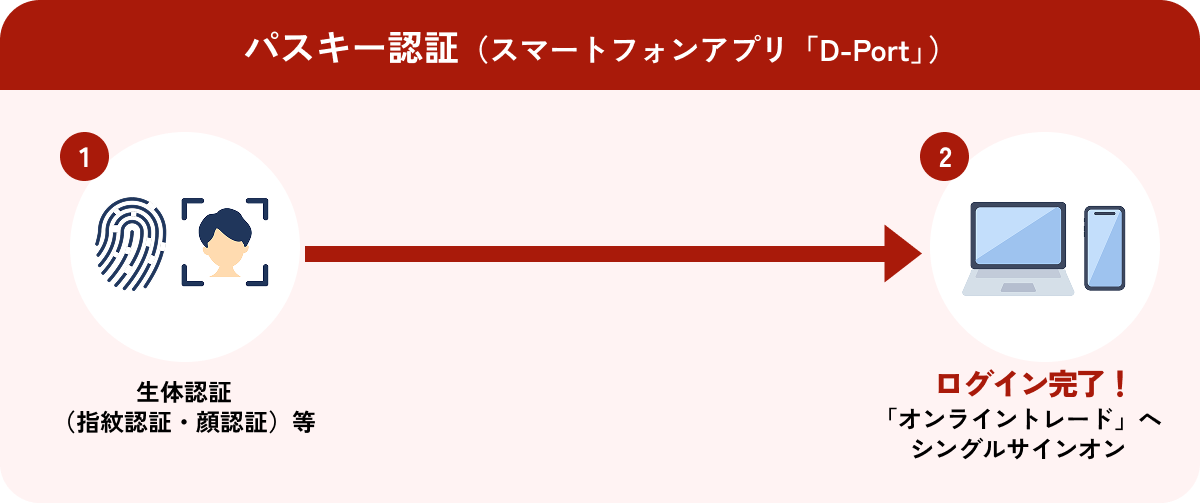 パスキー認証のイメージ