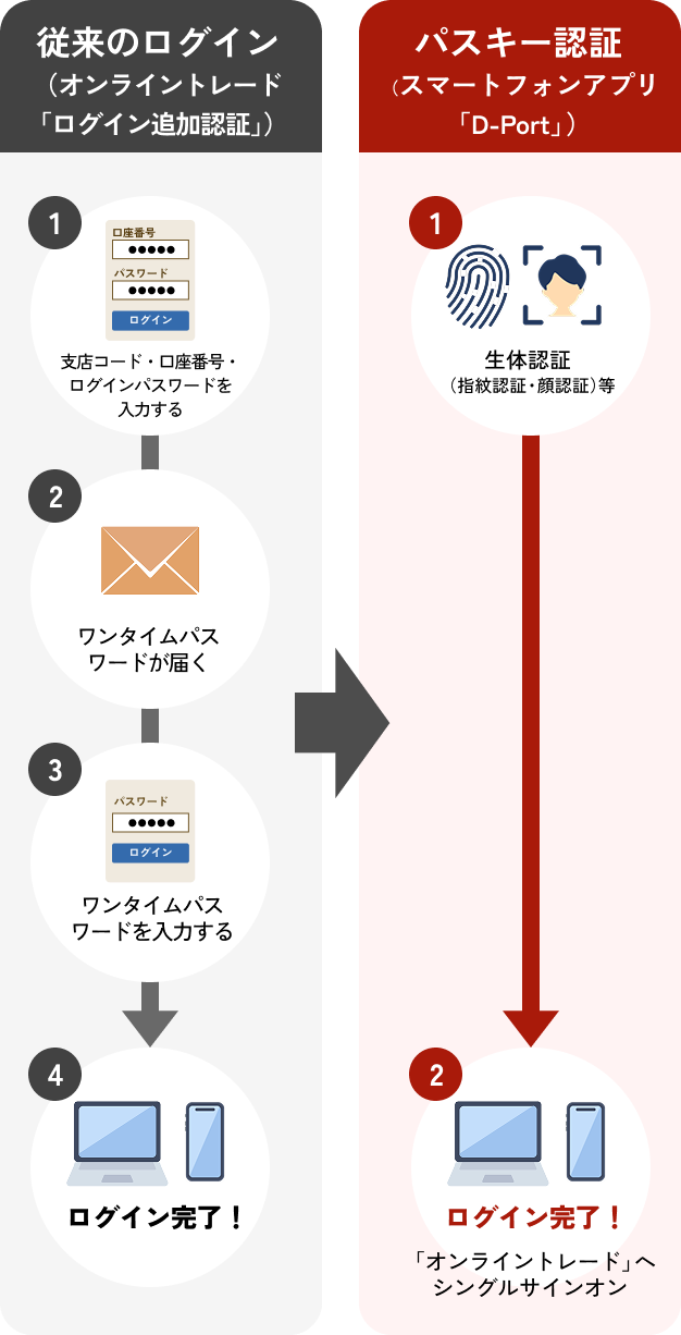 従来のログインとパスキー認証のイメージ