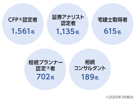 CFP®認定者 1,561名、証券アナリスト認定者 1,135名、宅建士取得者 615名、相続プランナー認定®者 702名、相続コンサルタント 189名、 ※2025年3月時点