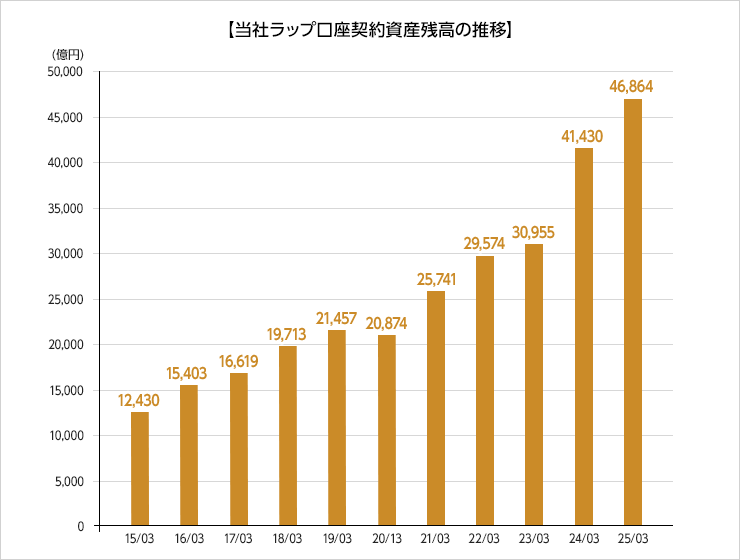 当社ラップ口座契約資産残高の推移