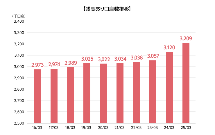 残高あり口座数推移