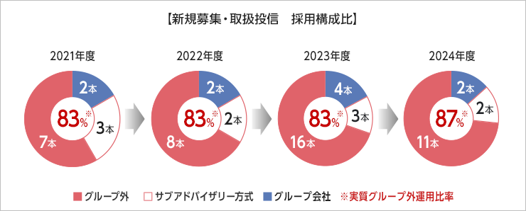 新規募集・取扱投信 採用構成比