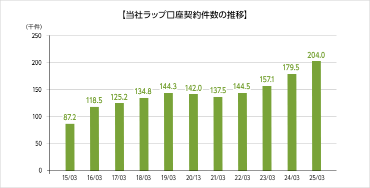 当社ラップ口座契約件数の推移