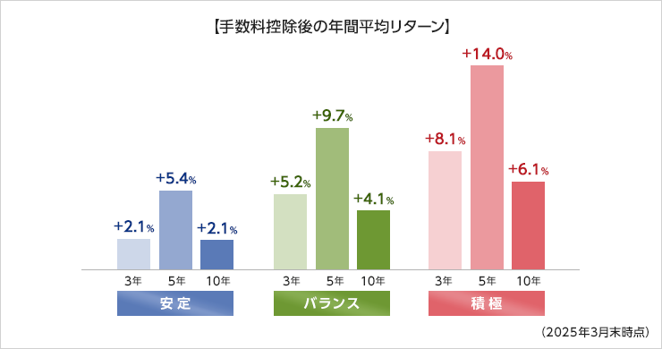 手数料控除後の年間平均リターン