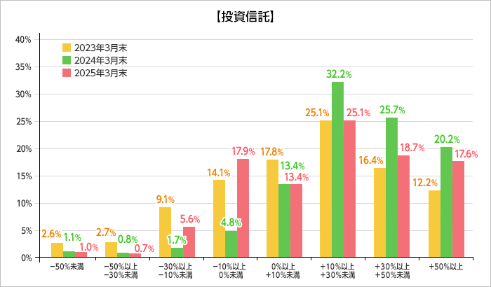 投資信託 運用評価別顧客比率