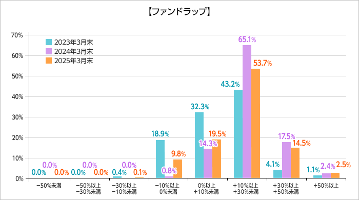 ファンドラップ 運用評価別顧客比率