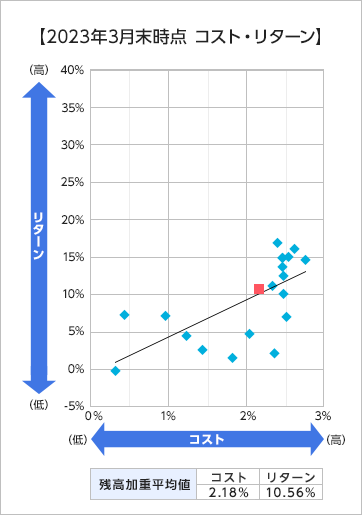 2023年3月末時点 コスト・リターン