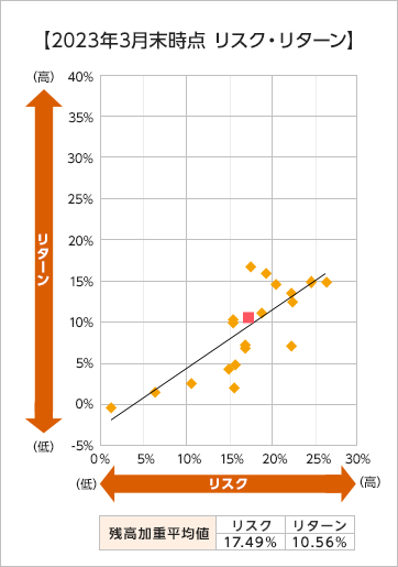 2023年3月末時点 リスク・リターン