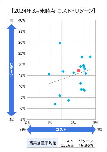2024年3月末時点 コスト・リターン