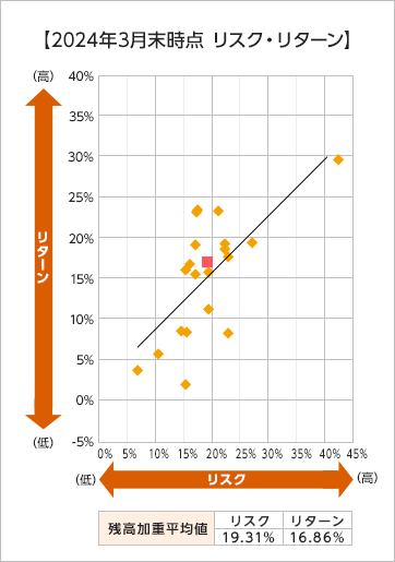 2024年3月末時点 リスク・リターン