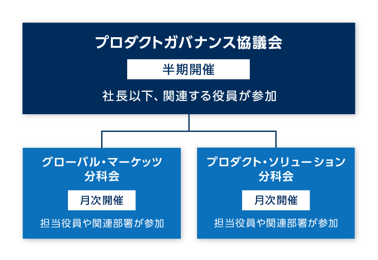 プロダクトガバナンス協議会
