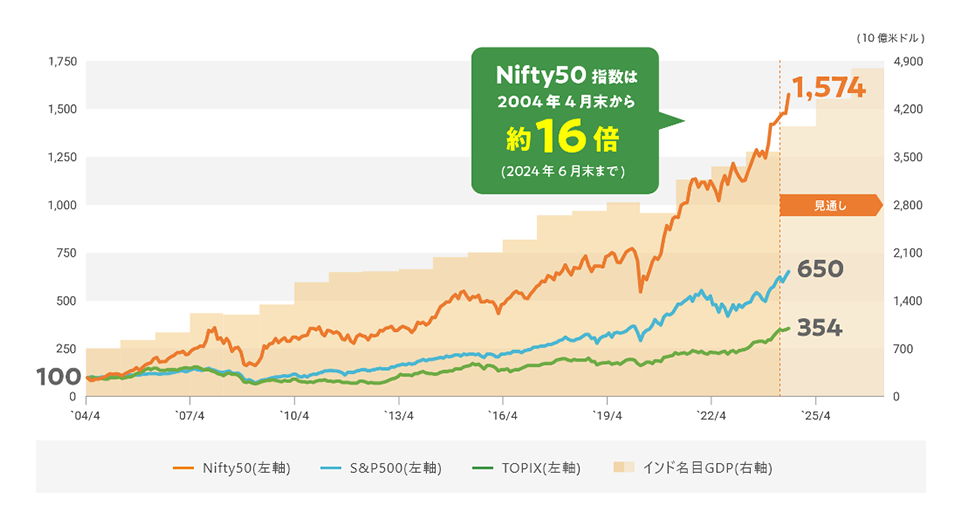 インド株式（Nifty50指数）とインド名目GDPの推移