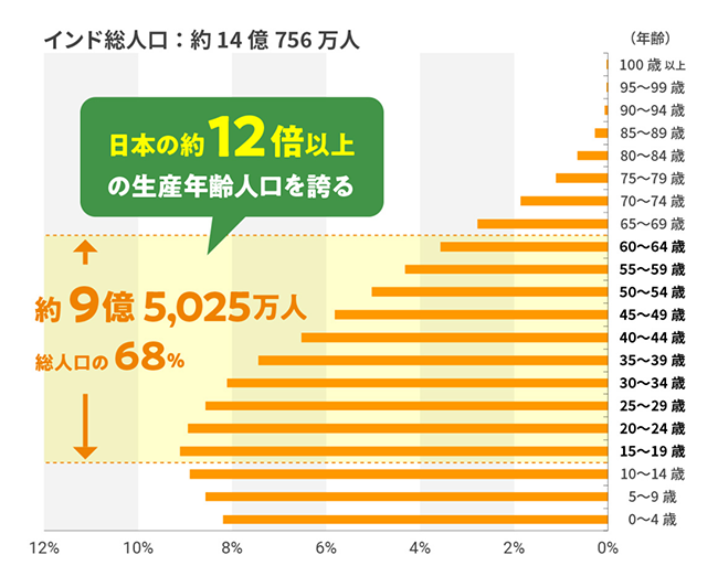インドの年齢別人口比率構成
