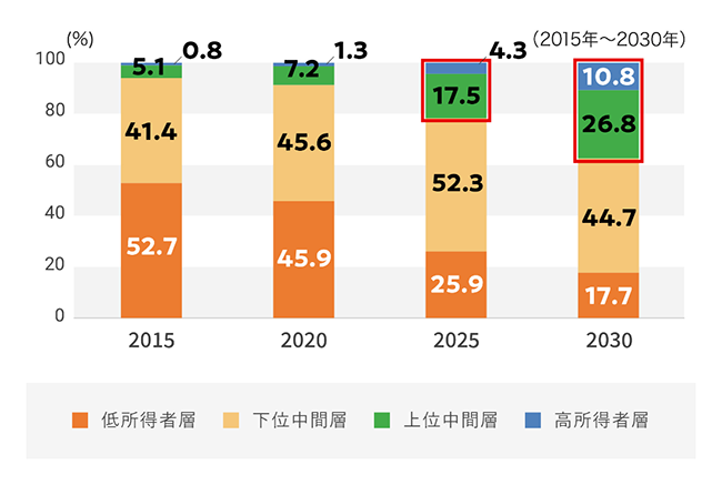 所得別世帯数の推移（見通し）