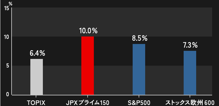EPS成長率