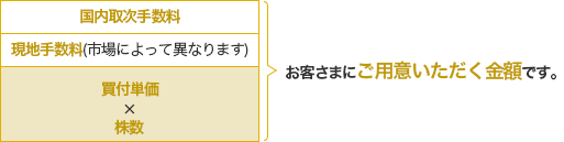 お買付のケース 国内取次手数料 現地手数料（市場によって異なります） 買付単価×株数 お客さまにご用意いただく金額です。