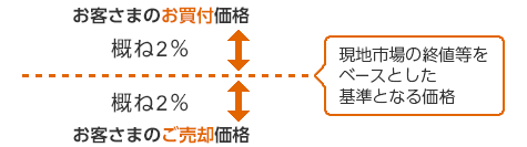 お客さまのお買付価格　お客さまのご売却価格　概ね2％　現地市場の終値等をベースとした基準となる価格