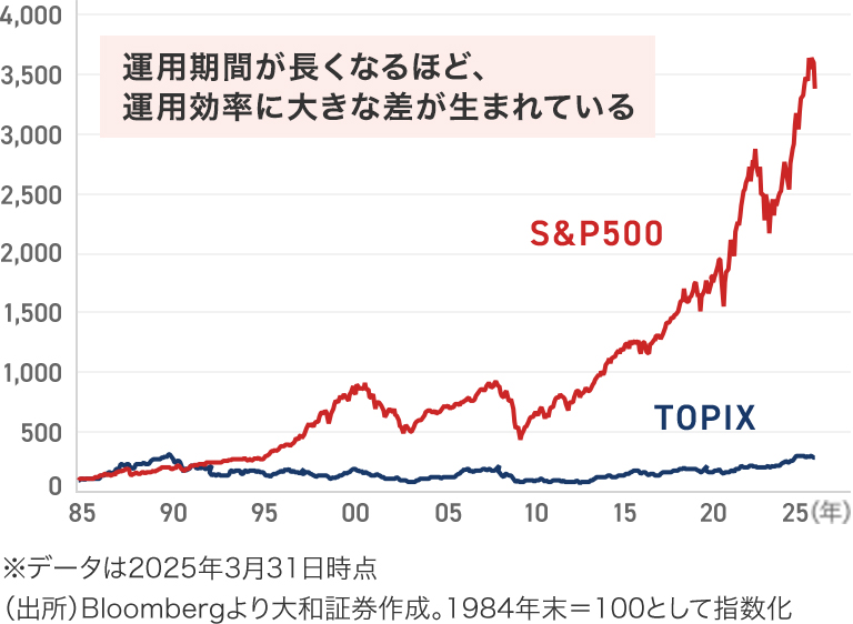 米国株価指数は、約40年間で27倍超に成長