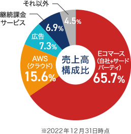 アマゾン・ドット・コム（AMZN）売上高構成比 Eコマース(自社+サードパーティ)65.7％、AWS(クラウド)15.6％、広告7.3％、継続課金サービス6.9％、それ以外4.5％