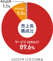 アルファベット（GOOGL）売上高構成比 サービス(広告など)89.6％、クラウド9.3％、それ以外1.1％