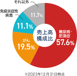 イーライリリー（LLY）売上高構成比 糖尿病・肥満症57.6％、がん19.5％、免疫炎症性疾患11.1％、それ以外11.7％
