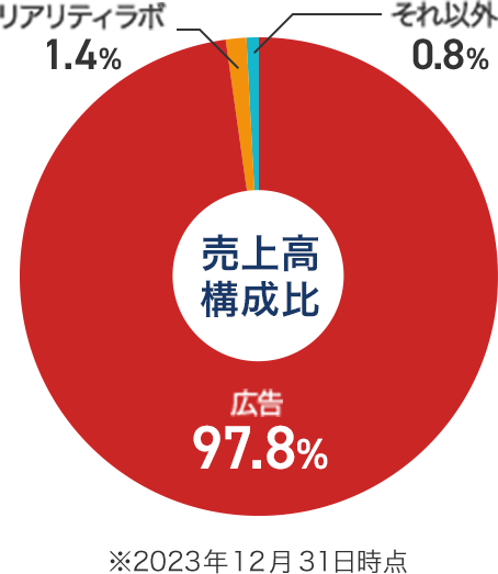 メタ・プラットフォームズ（META）売上高構成比 広告97.8％、リアリティラボ1.4％、それ以外0.8％